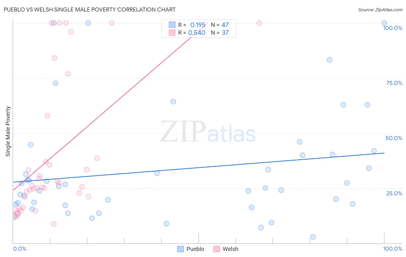 Pueblo vs Welsh Single Male Poverty