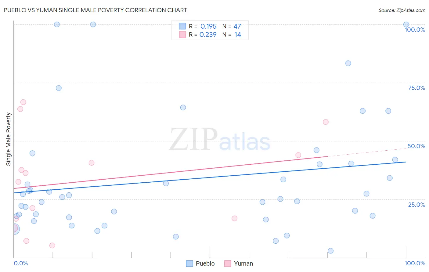 Pueblo vs Yuman Single Male Poverty