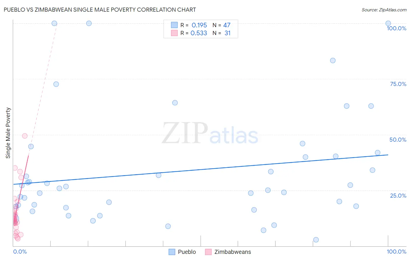 Pueblo vs Zimbabwean Single Male Poverty