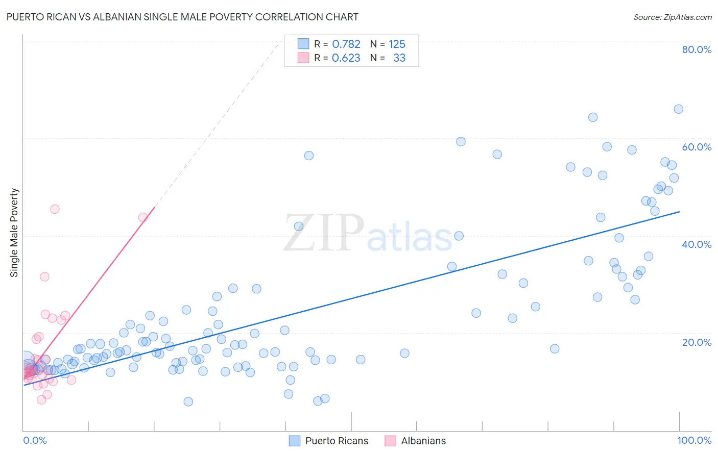Puerto Rican vs Albanian Single Male Poverty