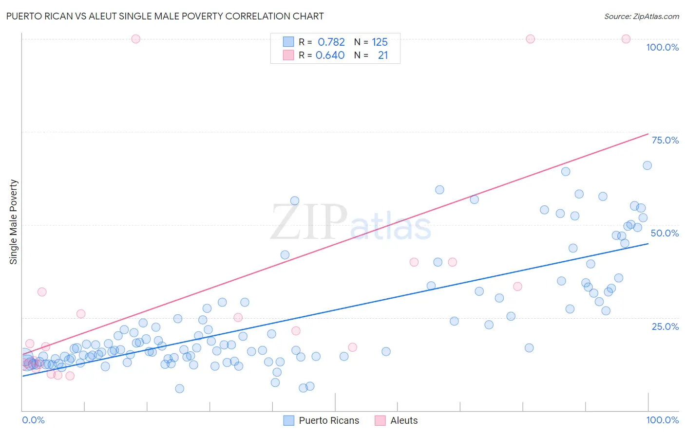 Puerto Rican vs Aleut Single Male Poverty