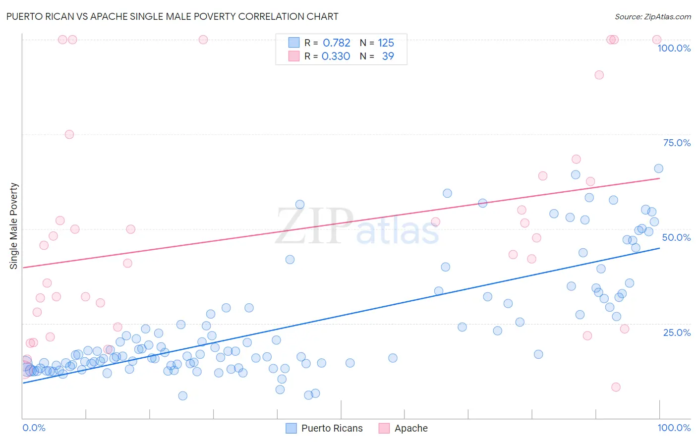 Puerto Rican vs Apache Single Male Poverty
