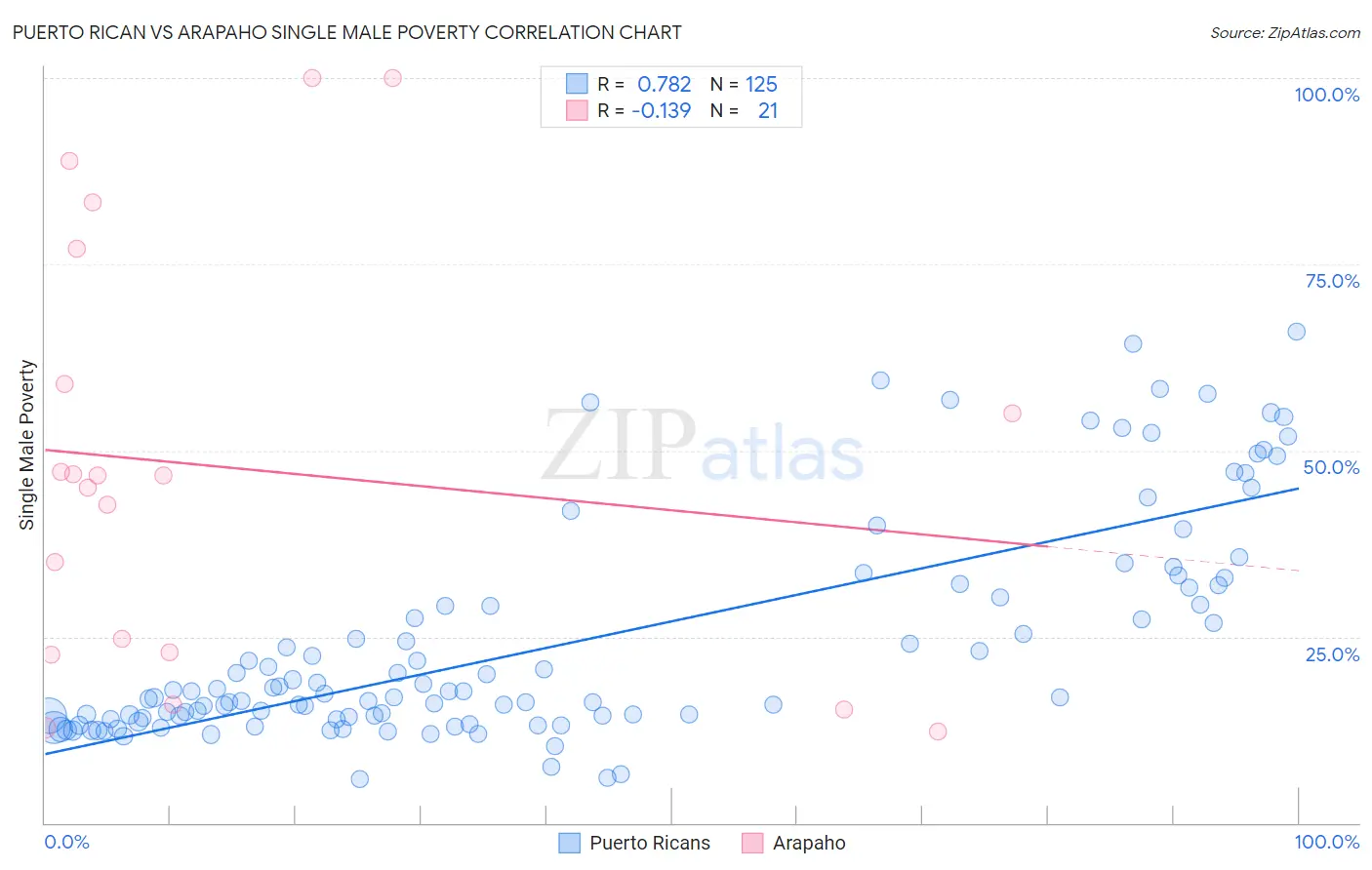 Puerto Rican vs Arapaho Single Male Poverty