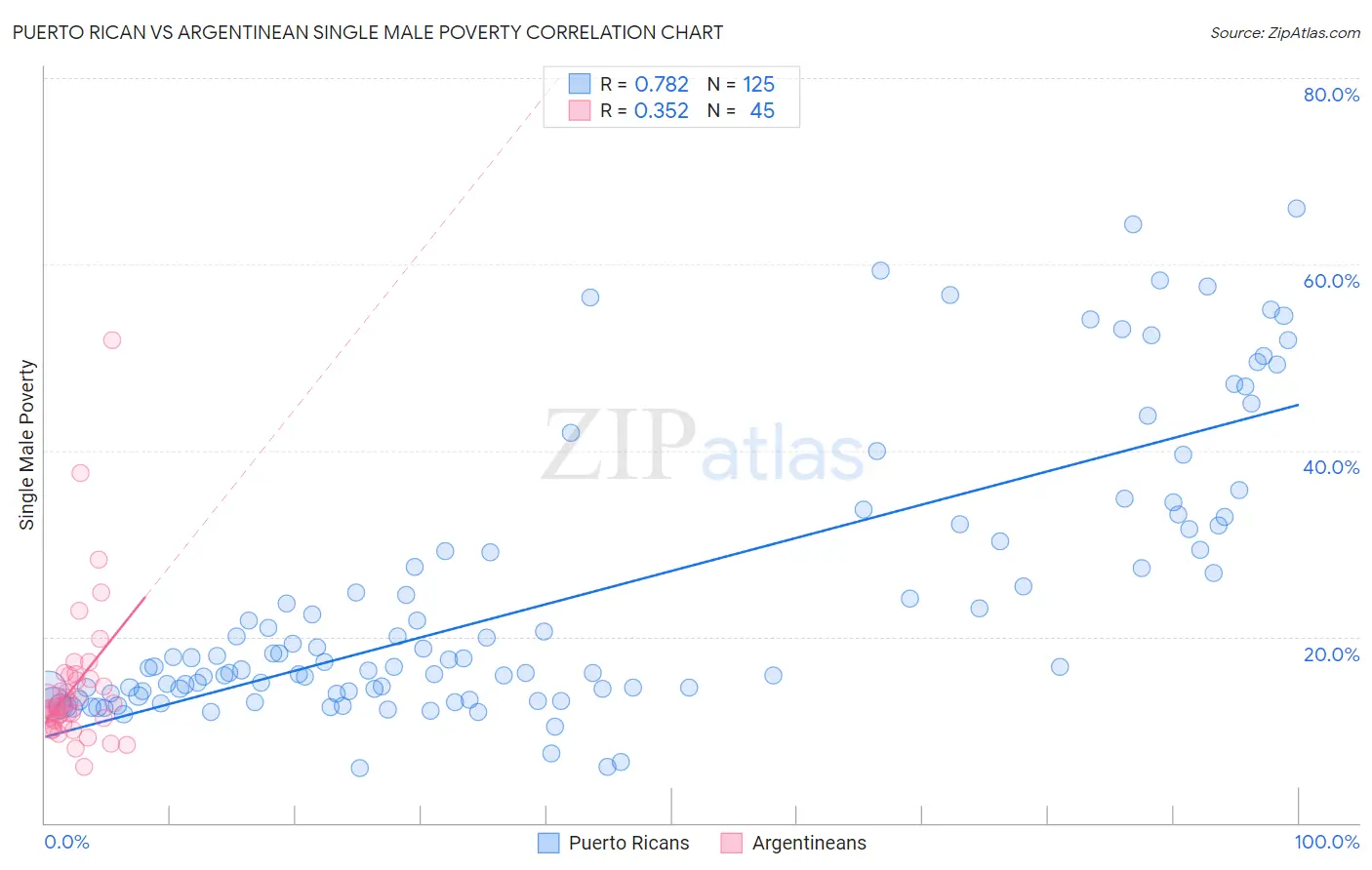 Puerto Rican vs Argentinean Single Male Poverty