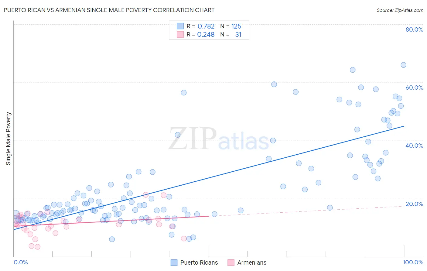 Puerto Rican vs Armenian Single Male Poverty