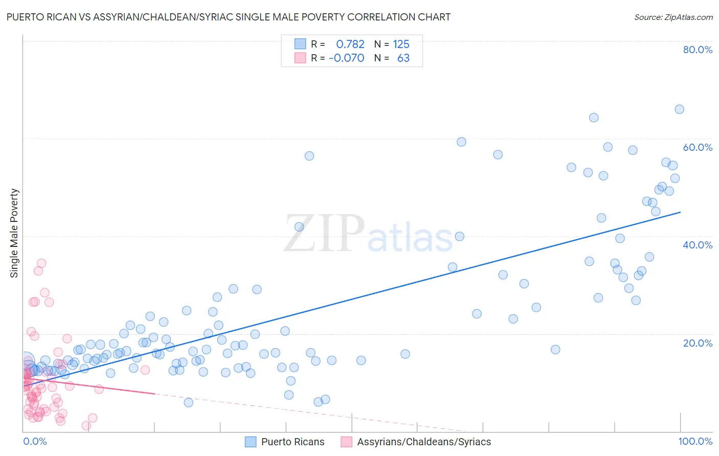 Puerto Rican vs Assyrian/Chaldean/Syriac Single Male Poverty