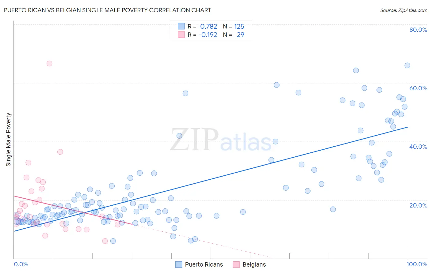 Puerto Rican vs Belgian Single Male Poverty