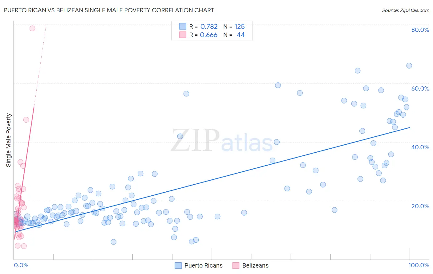Puerto Rican vs Belizean Single Male Poverty