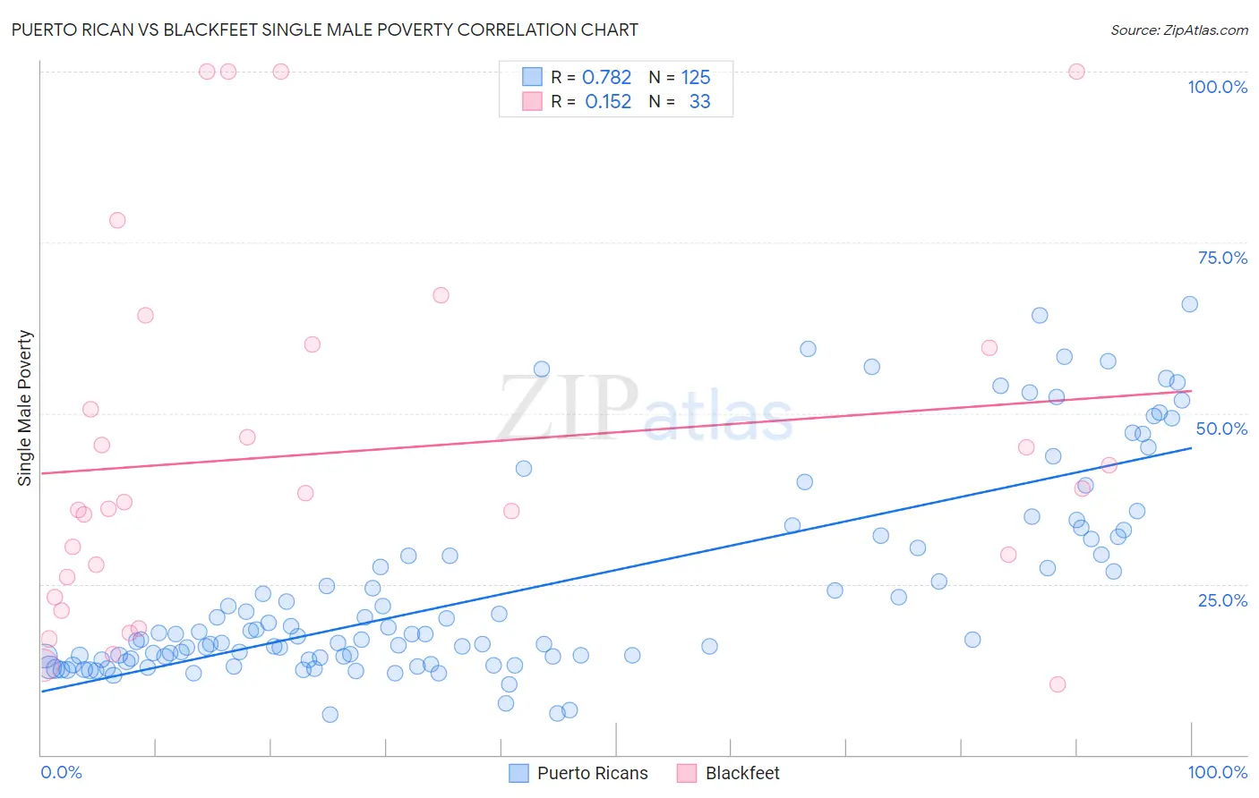 Puerto Rican vs Blackfeet Single Male Poverty