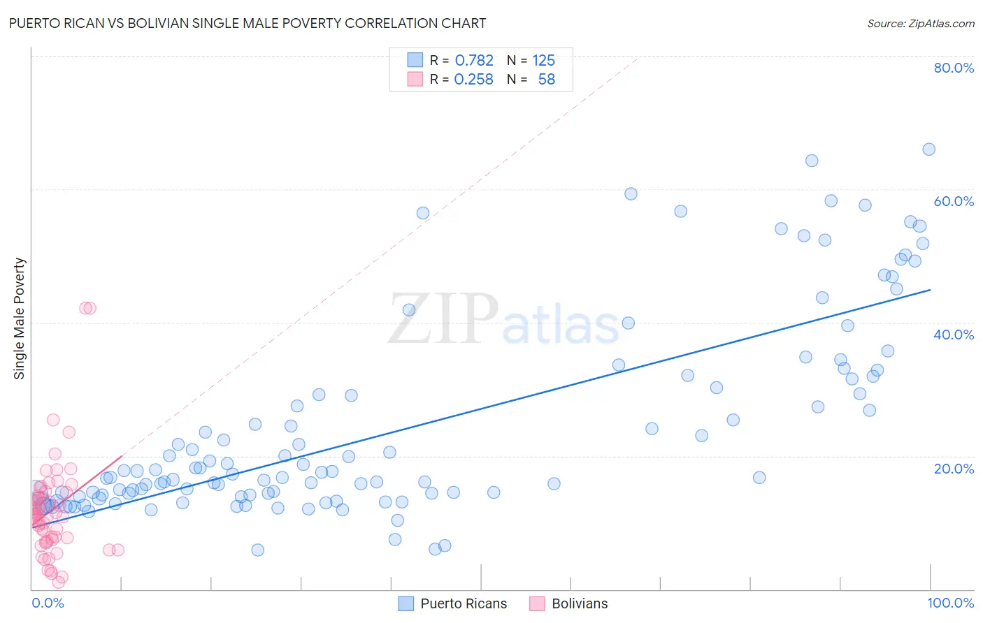 Puerto Rican vs Bolivian Single Male Poverty