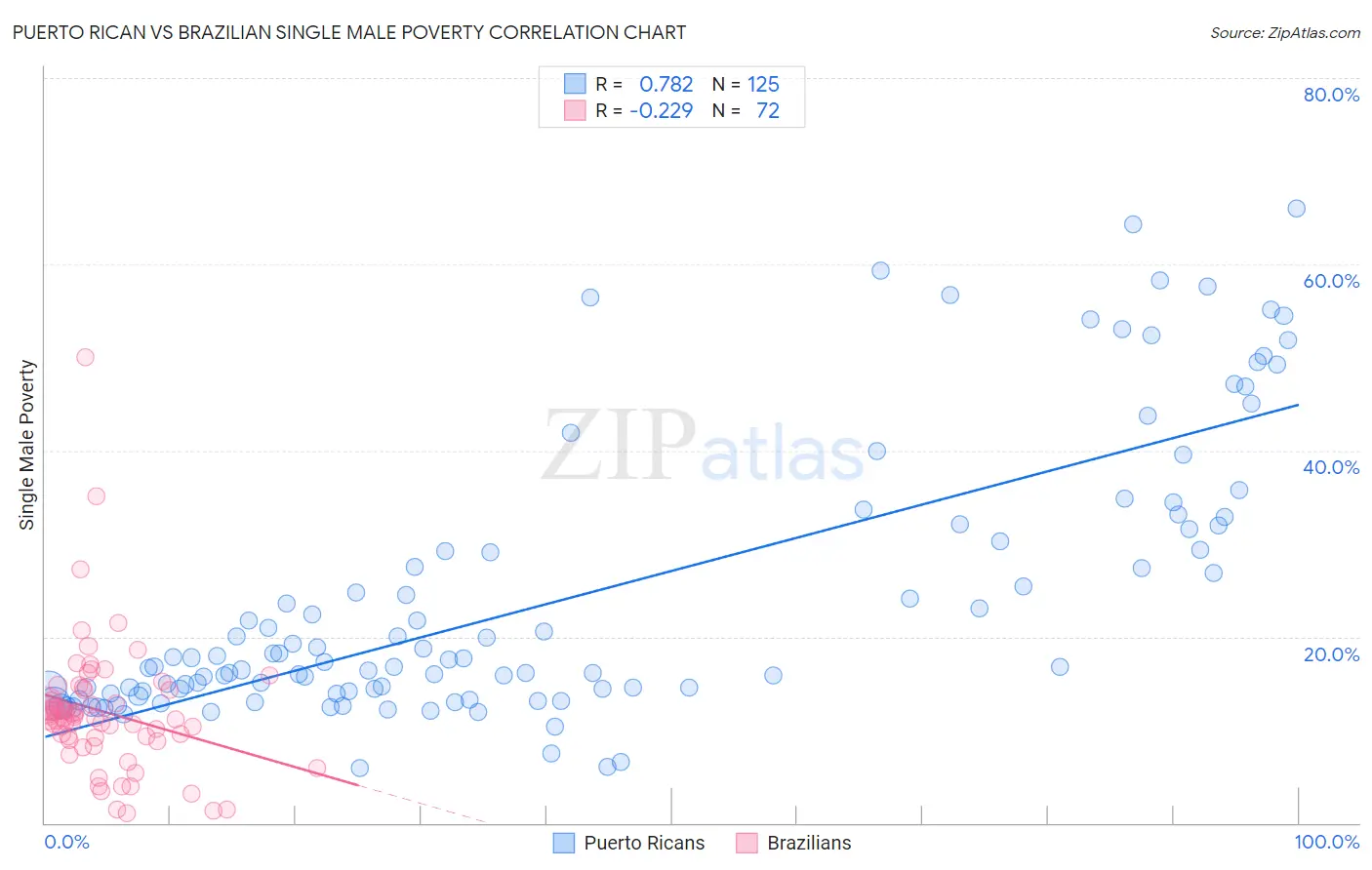 Puerto Rican vs Brazilian Single Male Poverty