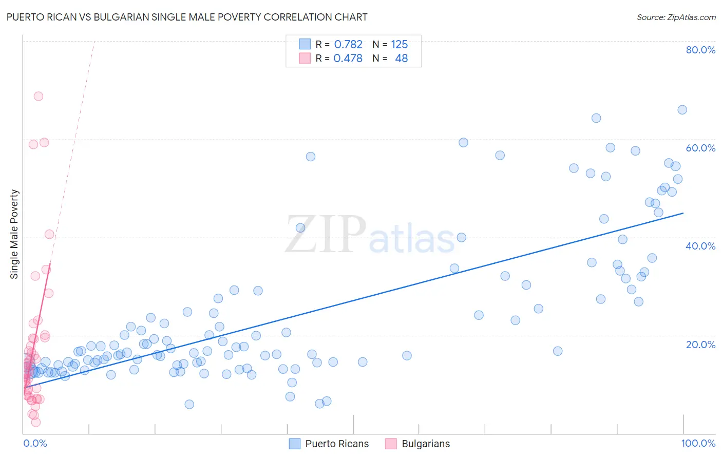 Puerto Rican vs Bulgarian Single Male Poverty
