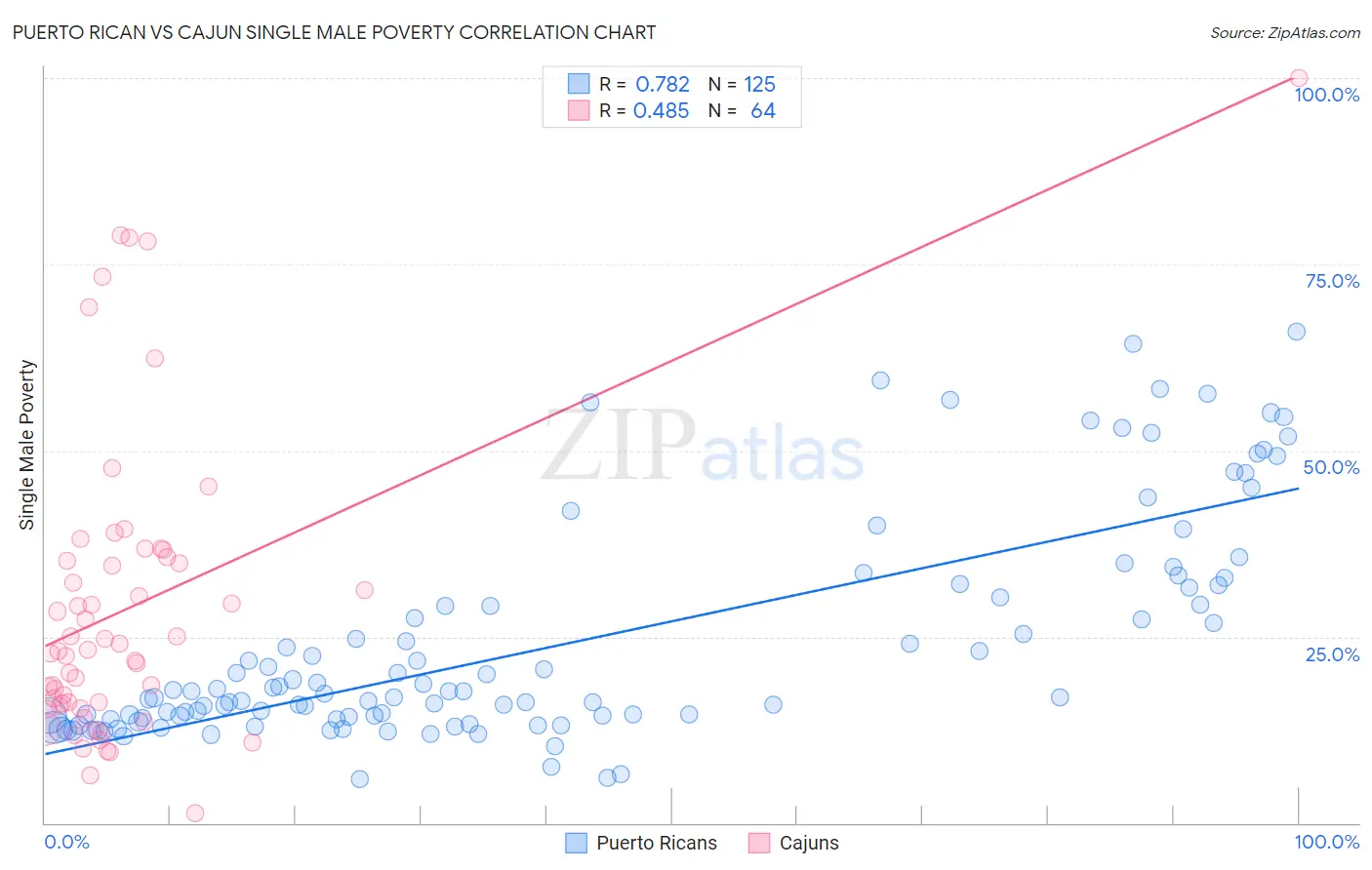 Puerto Rican vs Cajun Single Male Poverty