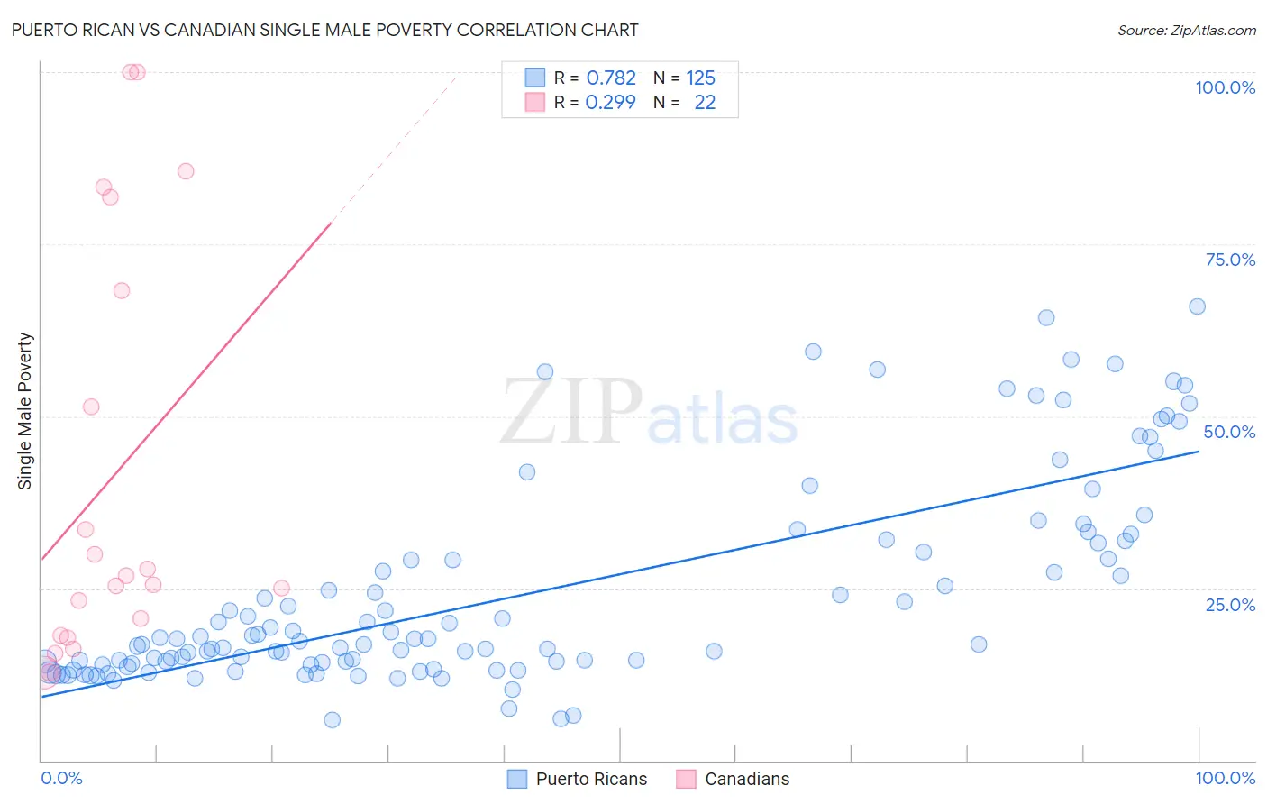 Puerto Rican vs Canadian Single Male Poverty