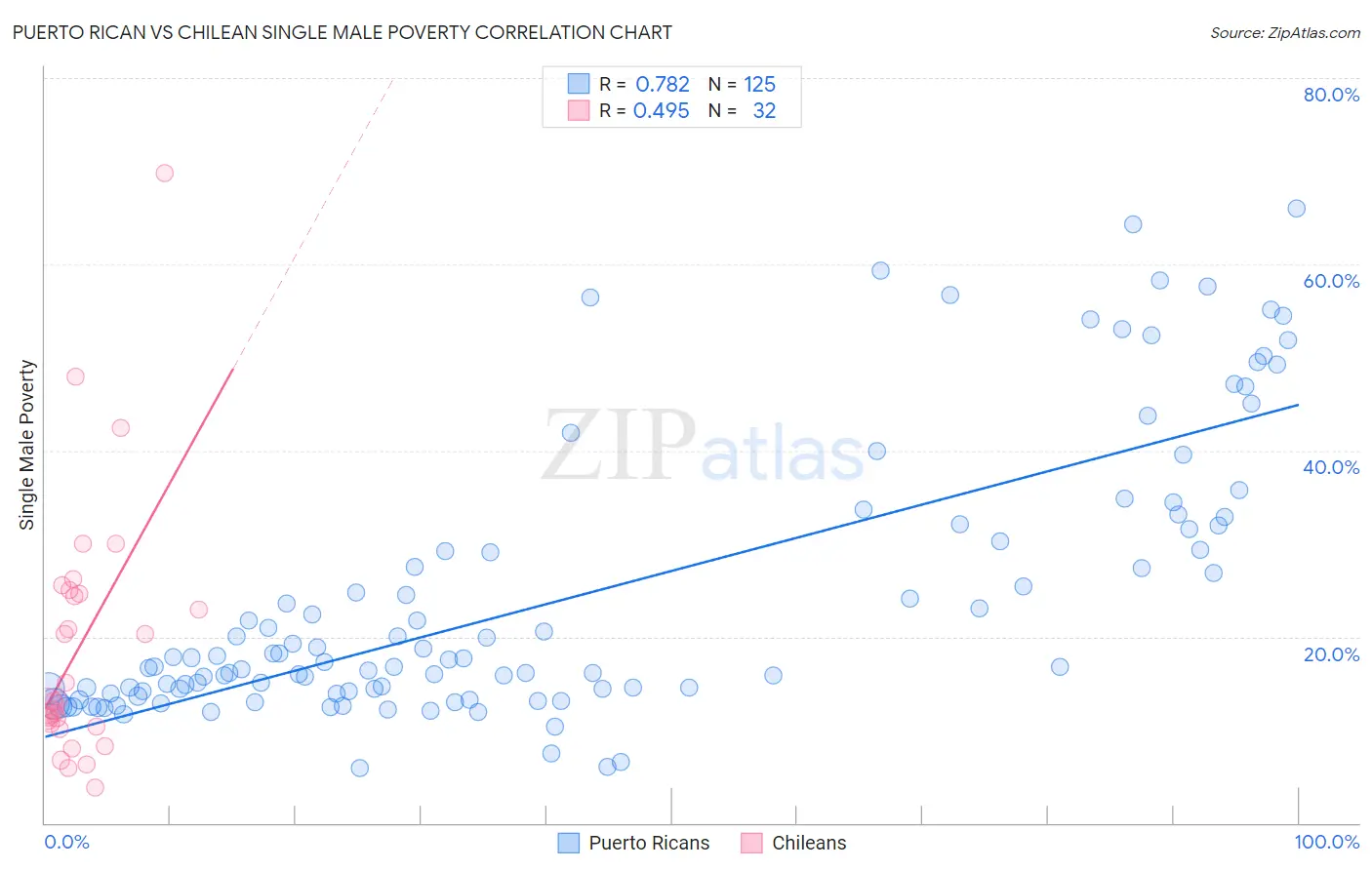 Puerto Rican vs Chilean Single Male Poverty
