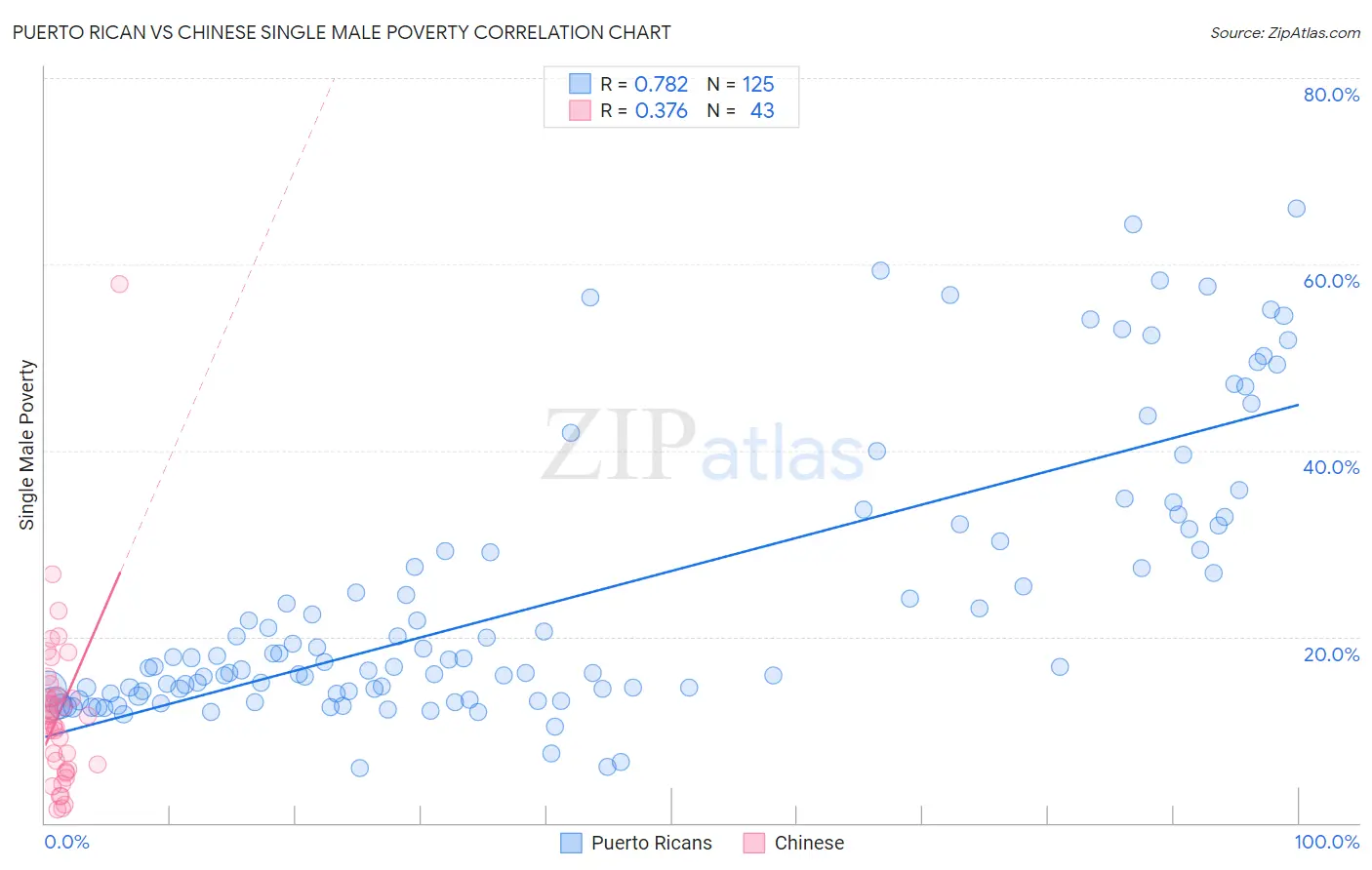 Puerto Rican vs Chinese Single Male Poverty