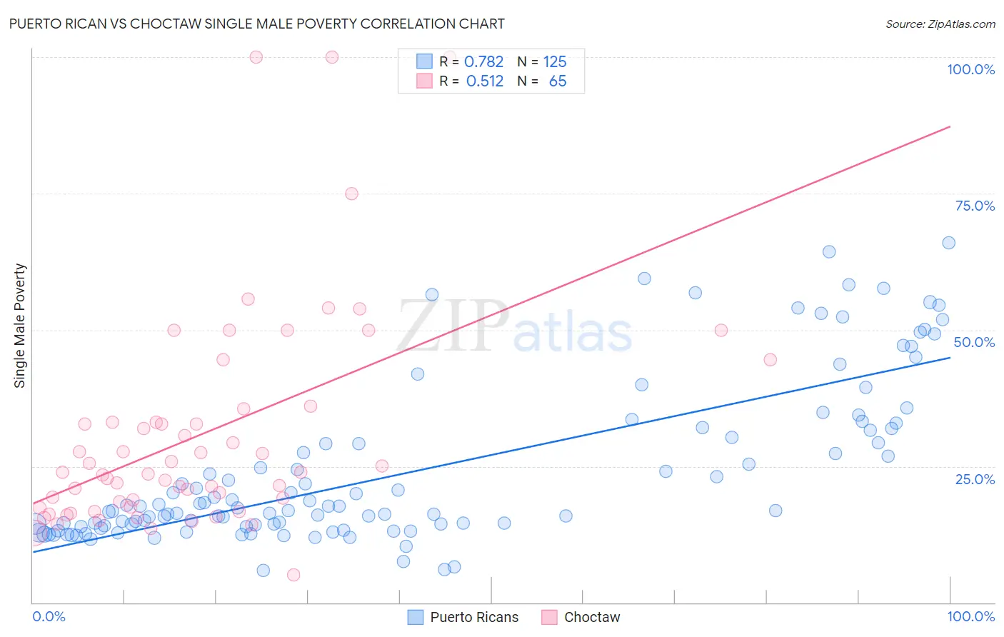 Puerto Rican vs Choctaw Single Male Poverty
