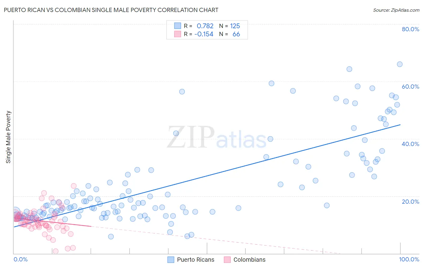 Puerto Rican vs Colombian Single Male Poverty