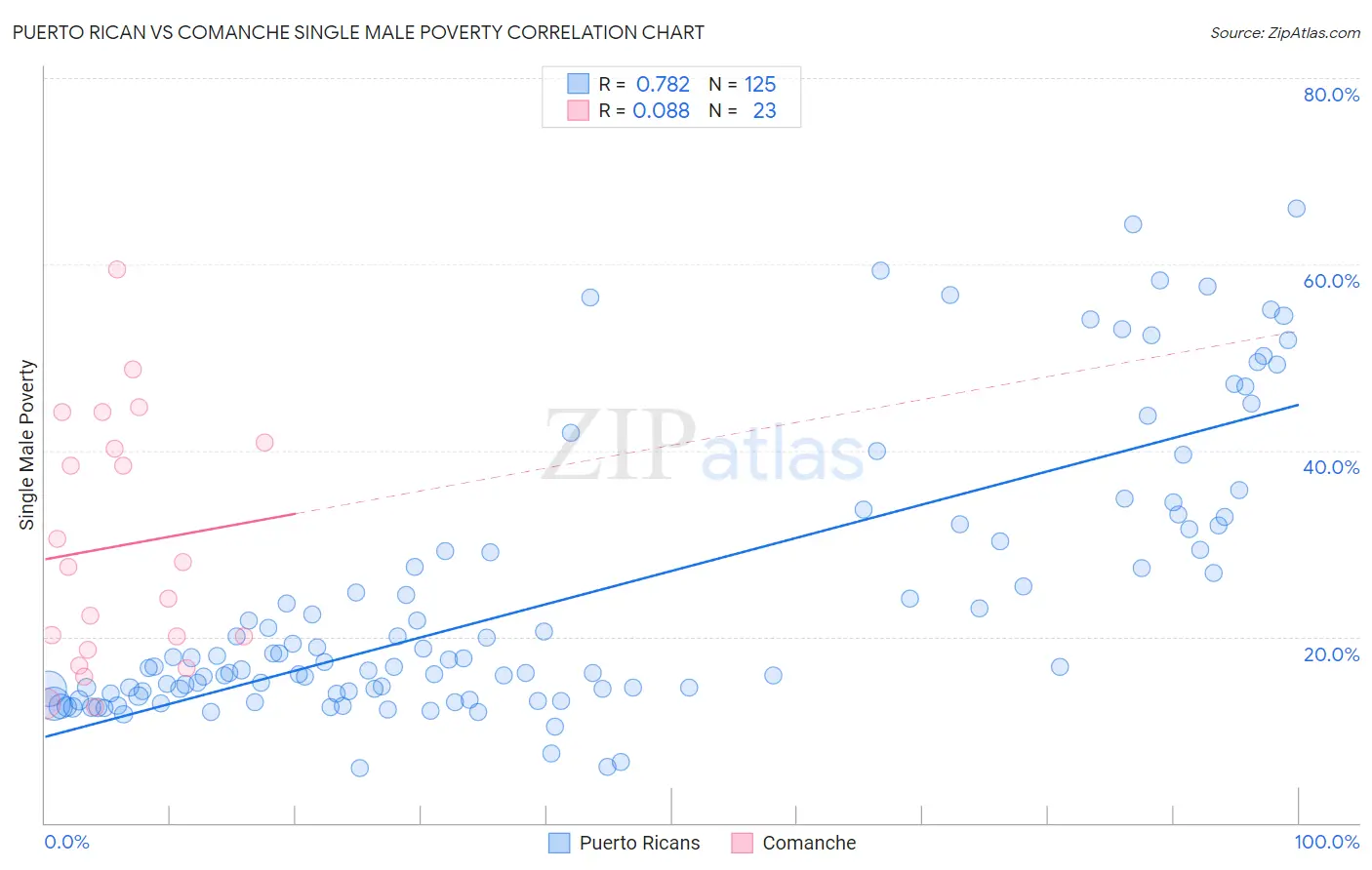 Puerto Rican vs Comanche Single Male Poverty
