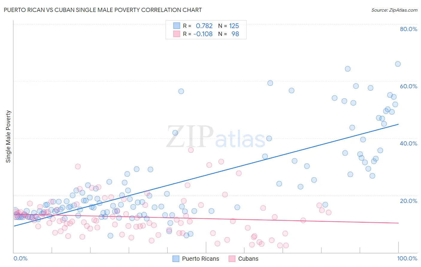 Puerto Rican vs Cuban Single Male Poverty