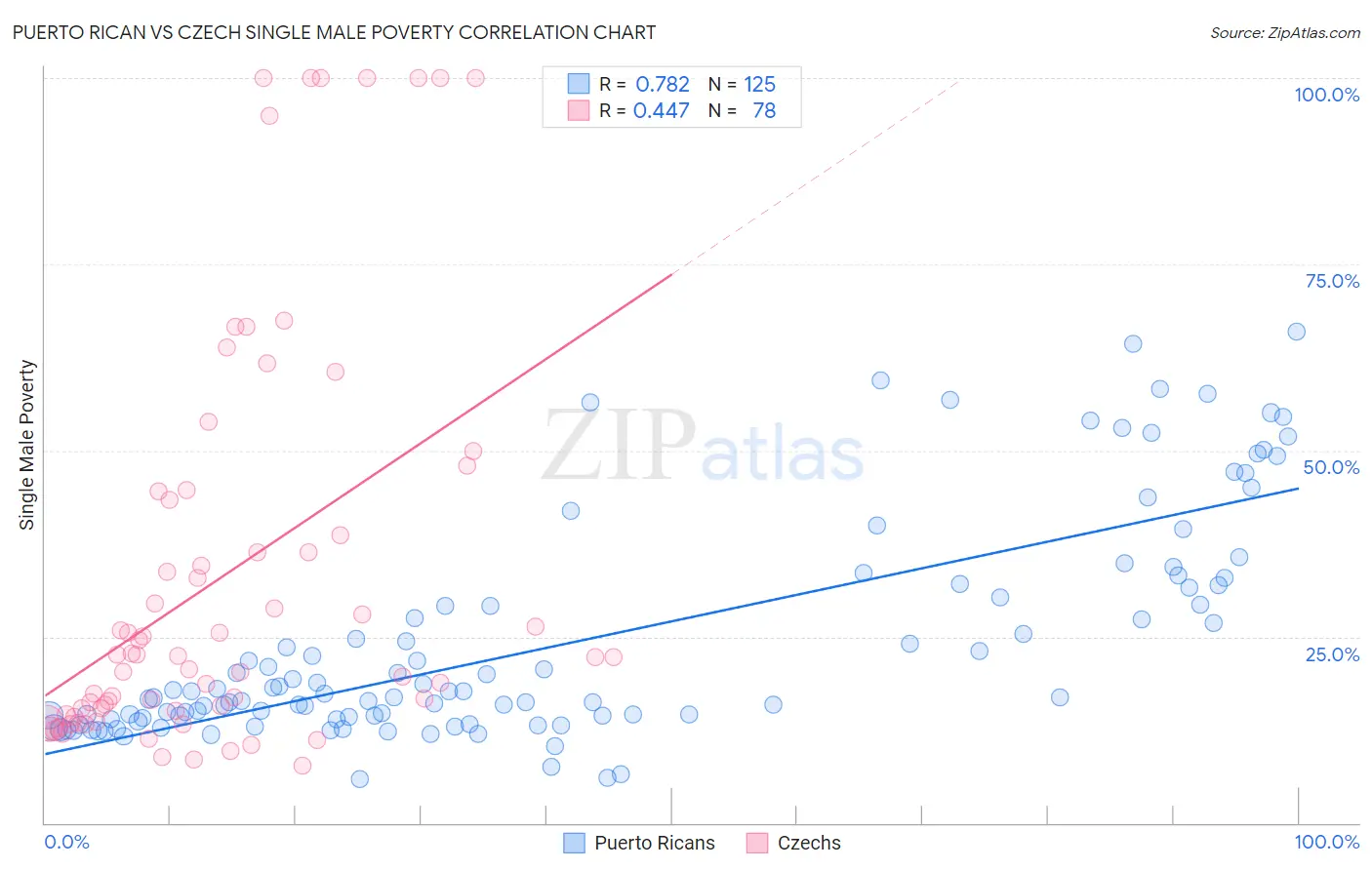 Puerto Rican vs Czech Single Male Poverty