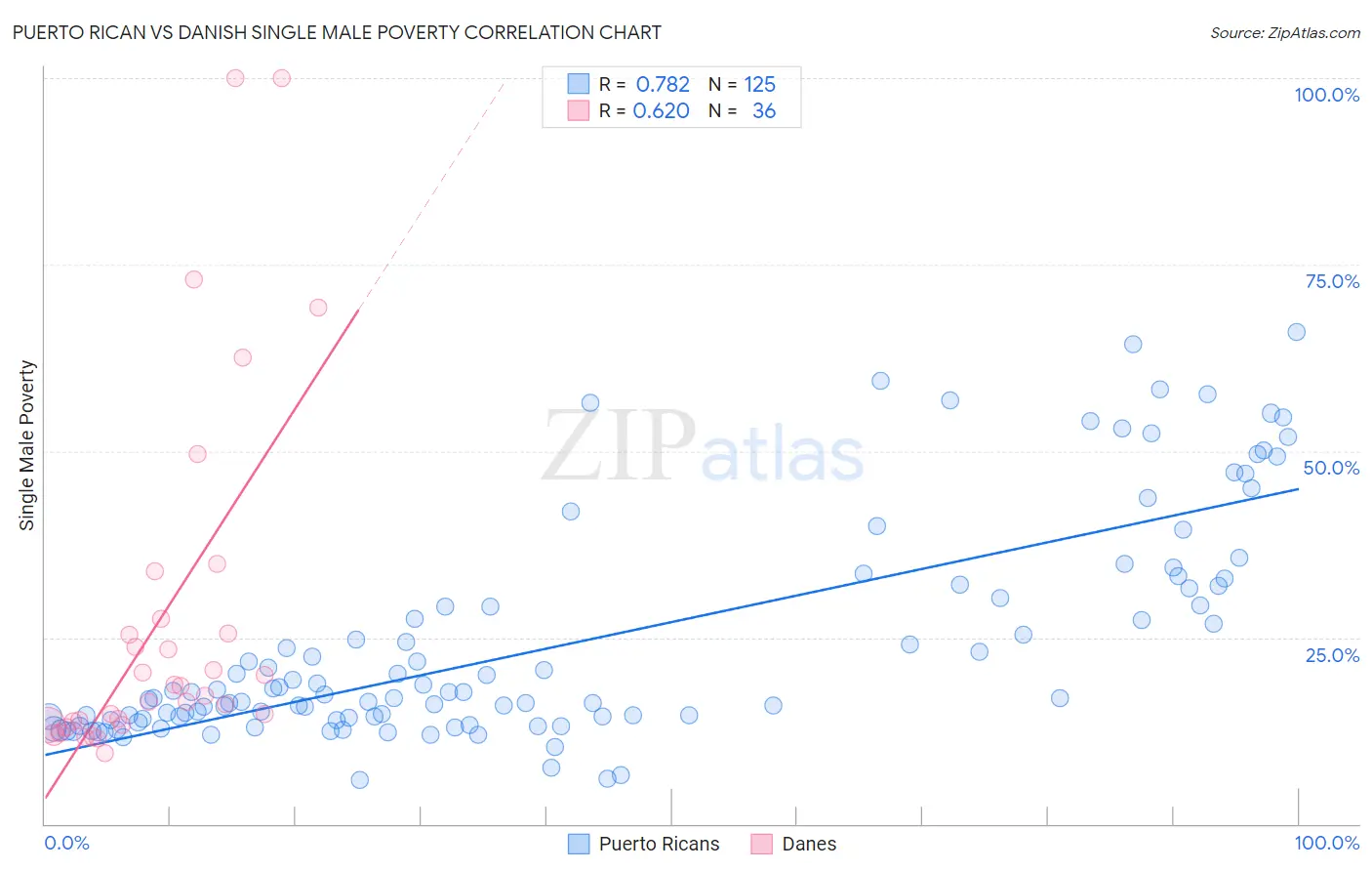 Puerto Rican vs Danish Single Male Poverty