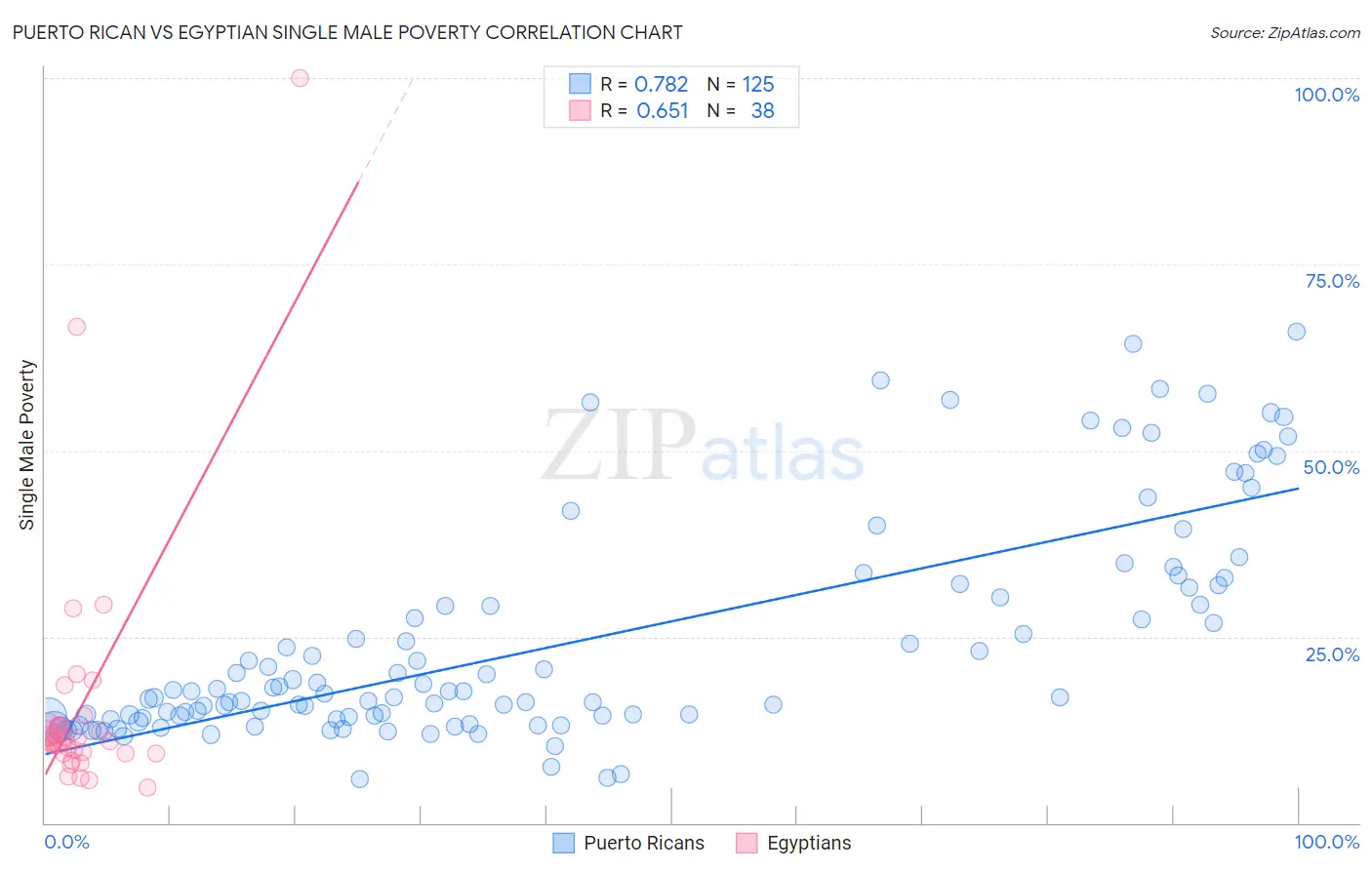 Puerto Rican vs Egyptian Single Male Poverty