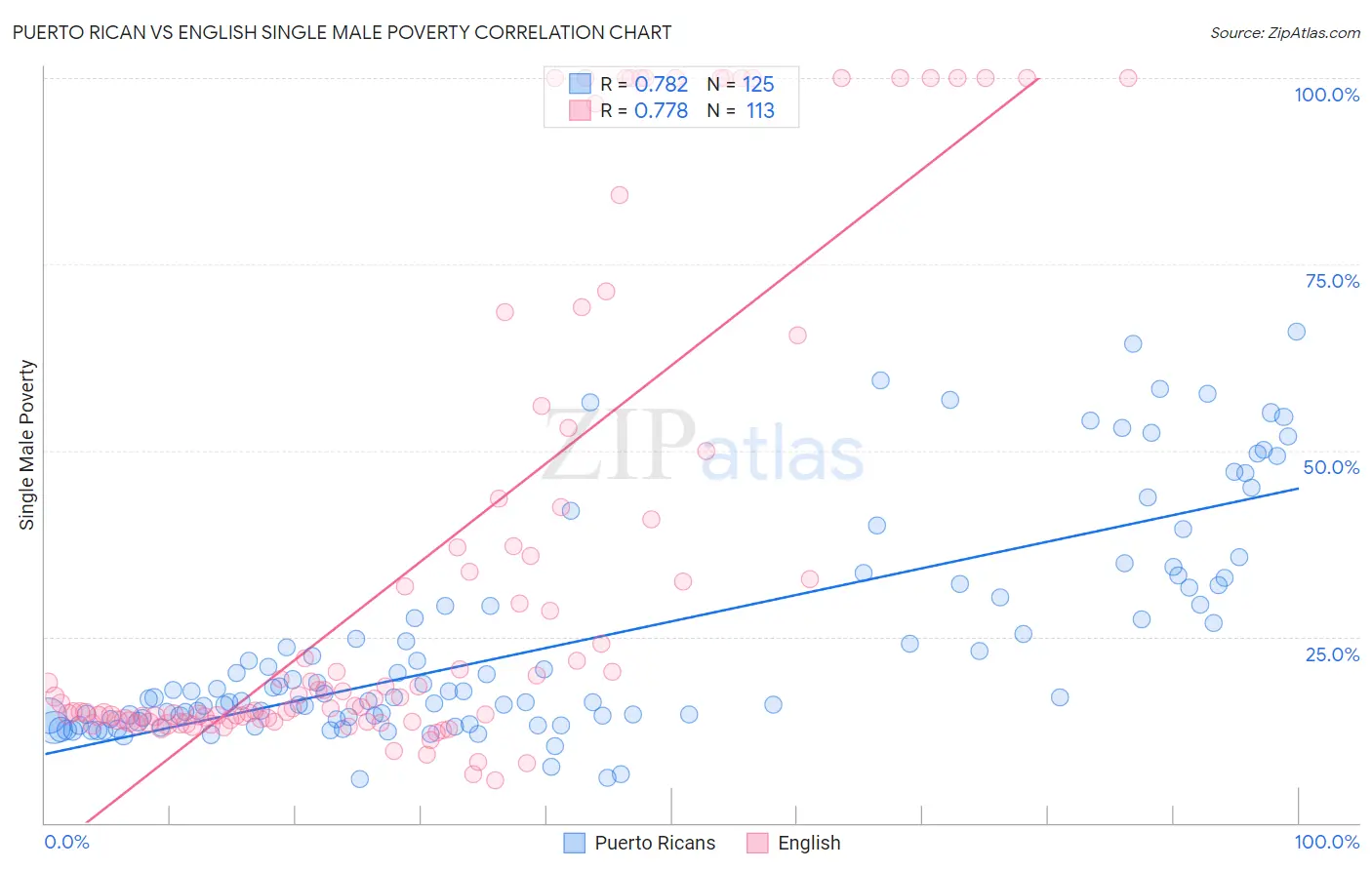 Puerto Rican vs English Single Male Poverty