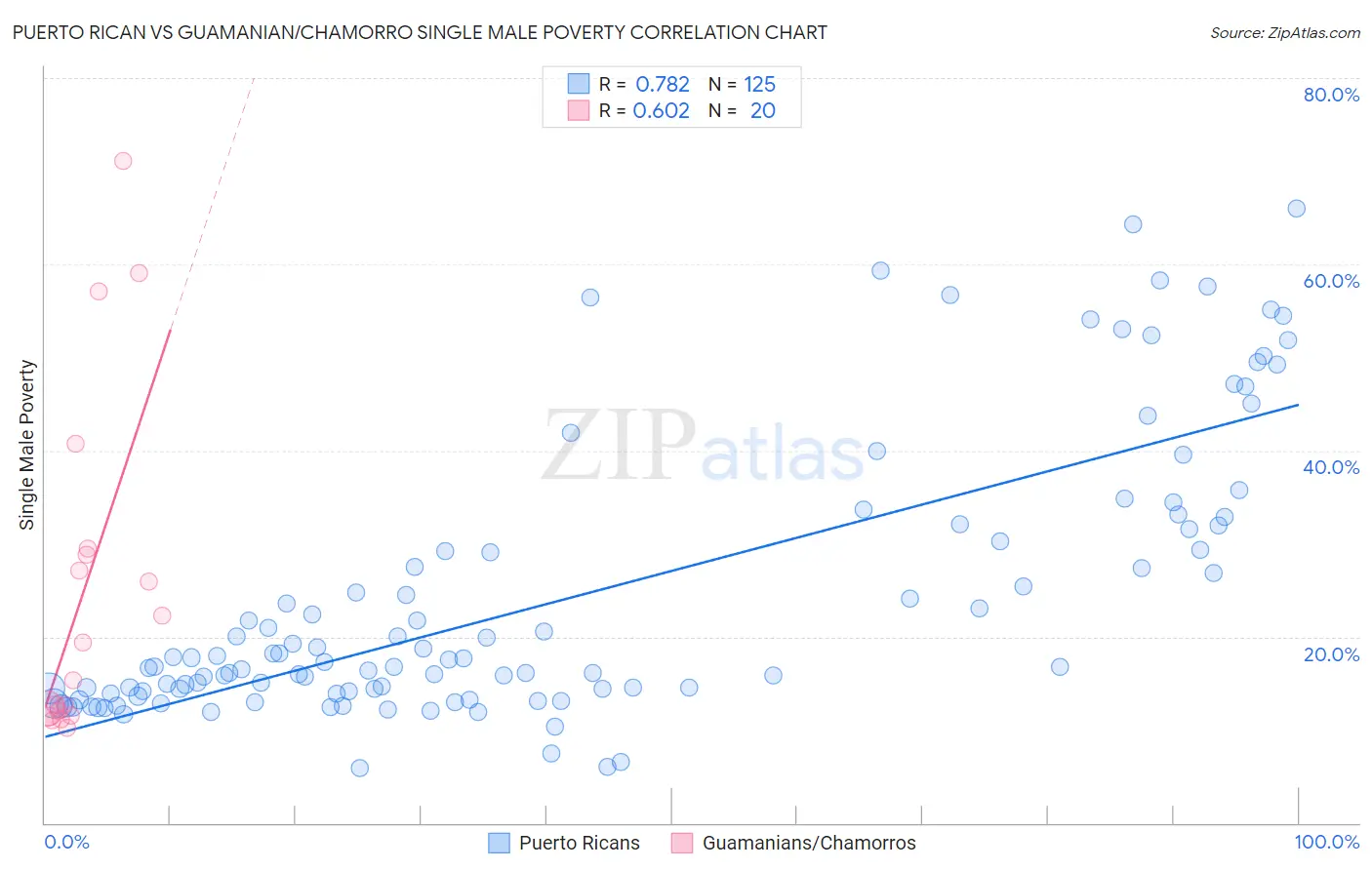 Puerto Rican vs Guamanian/Chamorro Single Male Poverty