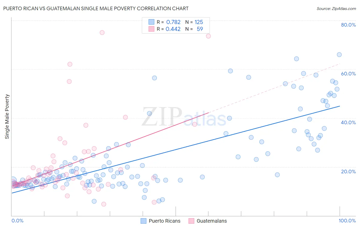 Puerto Rican vs Guatemalan Single Male Poverty