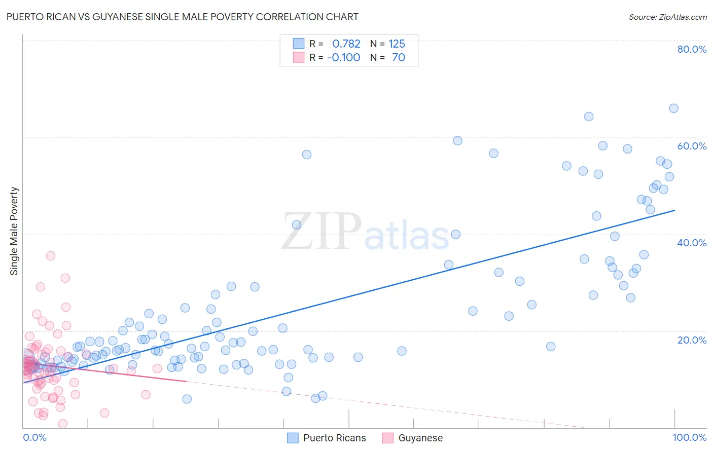 Puerto Rican vs Guyanese Single Male Poverty