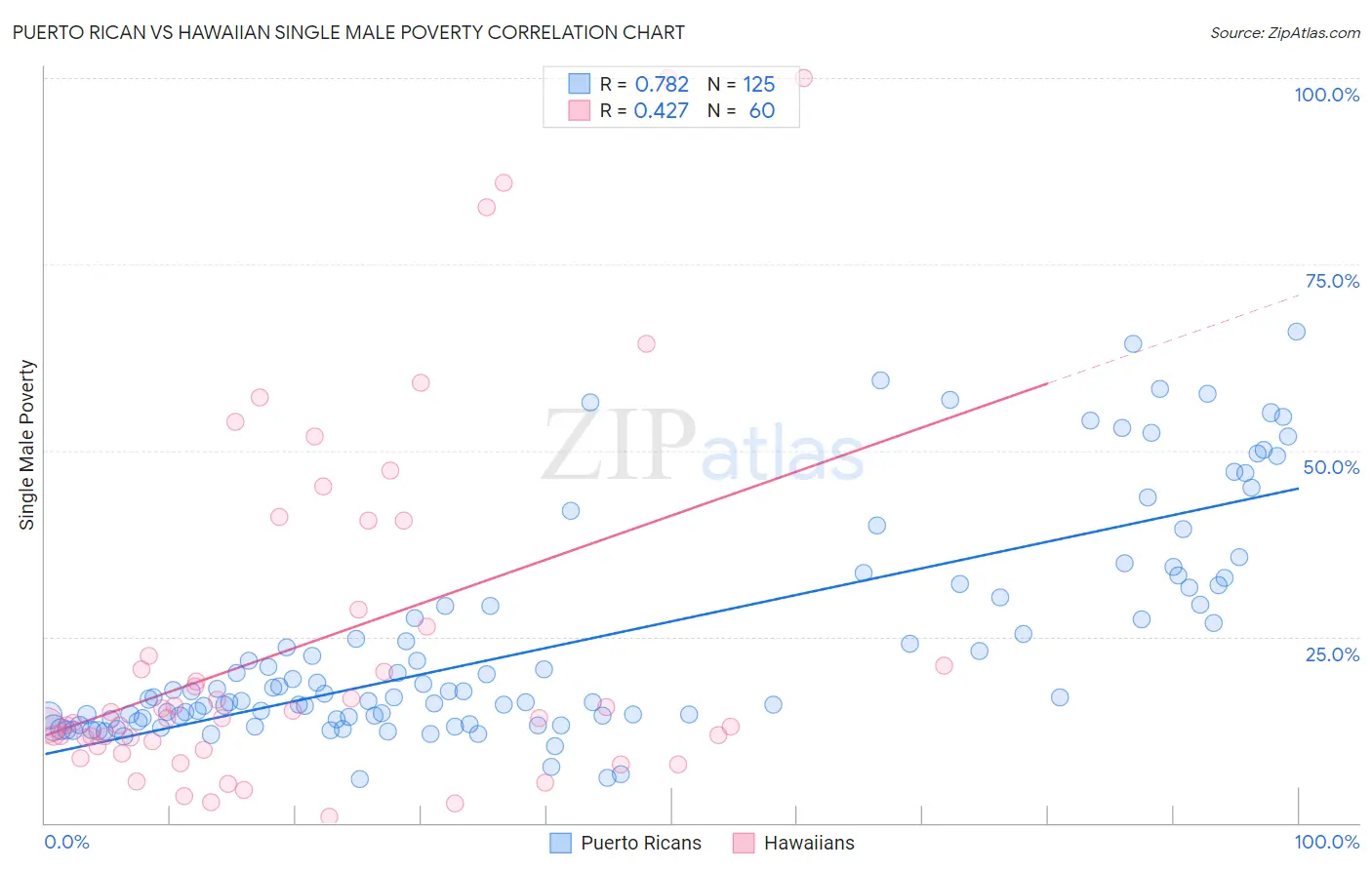 Puerto Rican vs Hawaiian Single Male Poverty