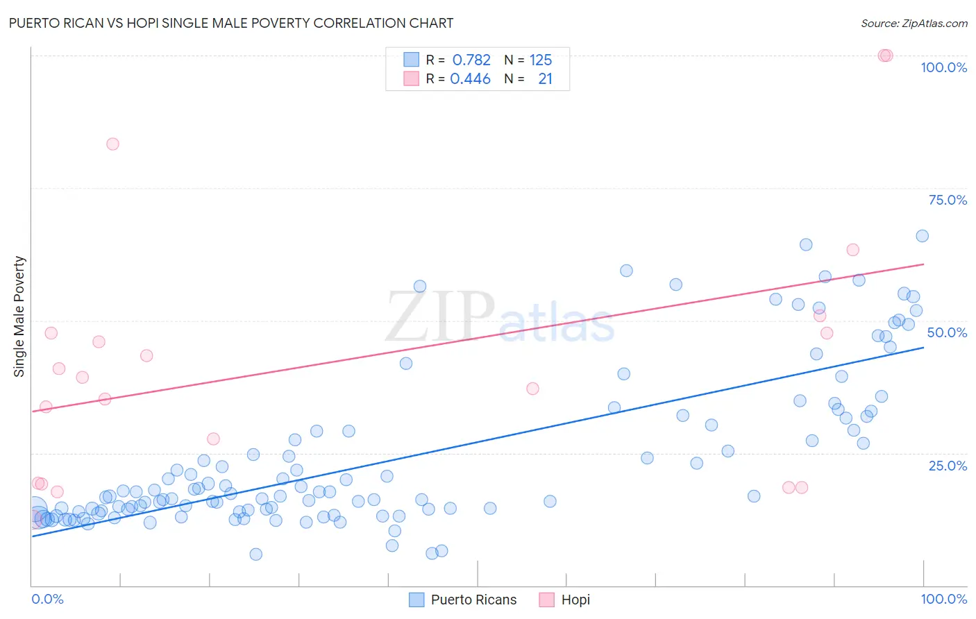 Puerto Rican vs Hopi Single Male Poverty