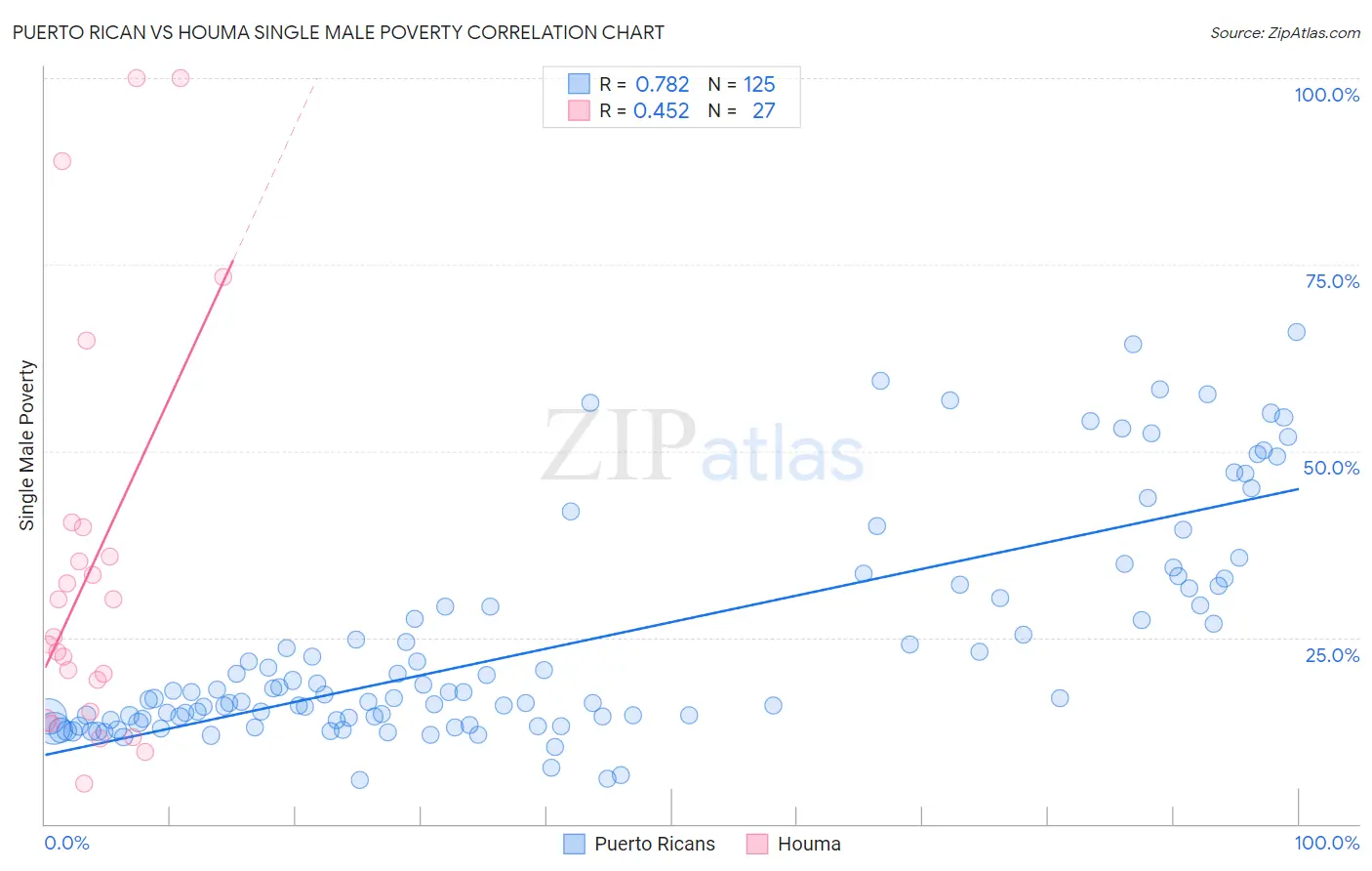 Puerto Rican vs Houma Single Male Poverty
