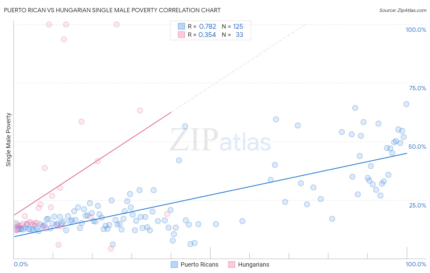 Puerto Rican vs Hungarian Single Male Poverty