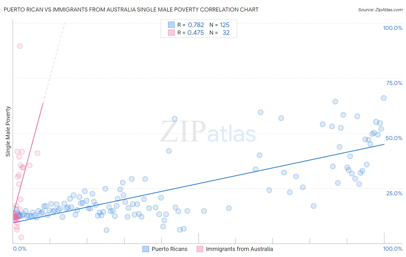 Puerto Rican vs Immigrants from Australia Single Male Poverty