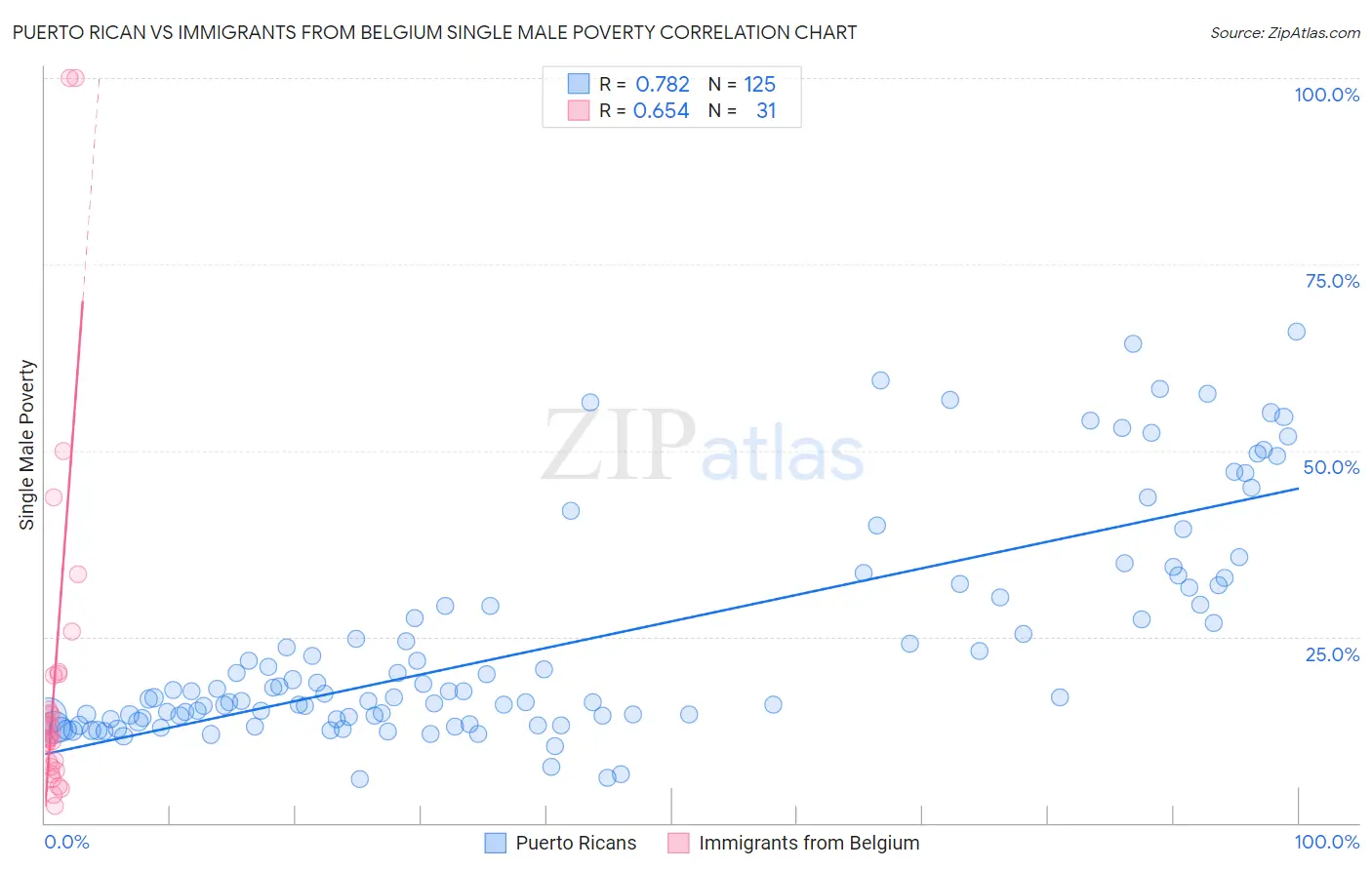 Puerto Rican vs Immigrants from Belgium Single Male Poverty
