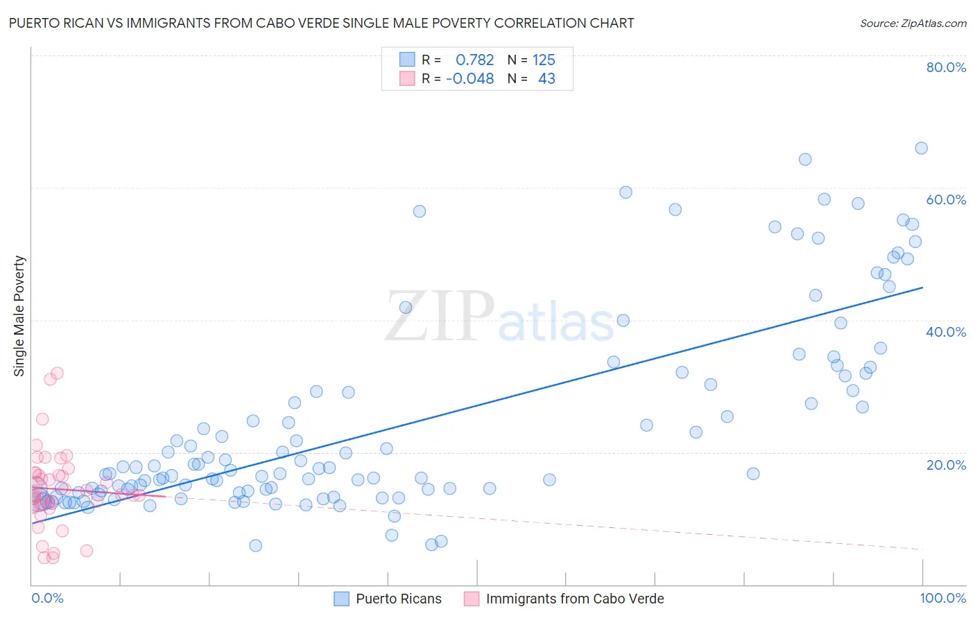 Puerto Rican vs Immigrants from Cabo Verde Single Male Poverty