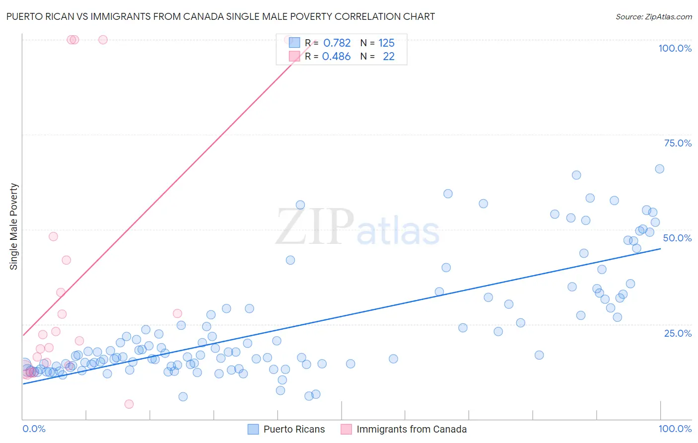 Puerto Rican vs Immigrants from Canada Single Male Poverty