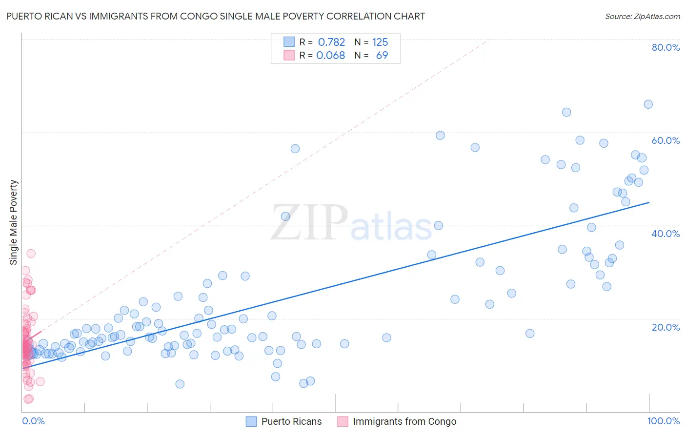 Puerto Rican vs Immigrants from Congo Single Male Poverty