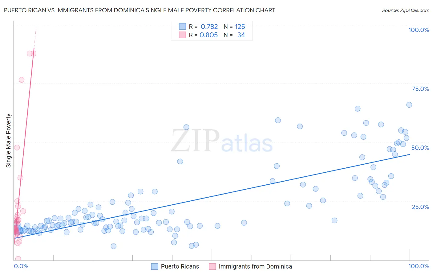 Puerto Rican vs Immigrants from Dominica Single Male Poverty