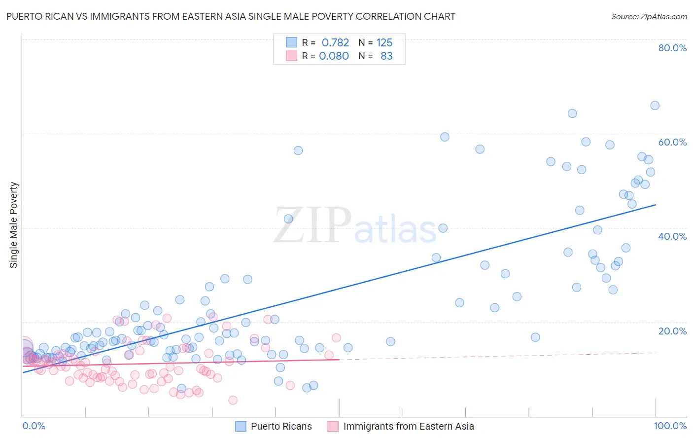 Puerto Rican vs Immigrants from Eastern Asia Single Male Poverty