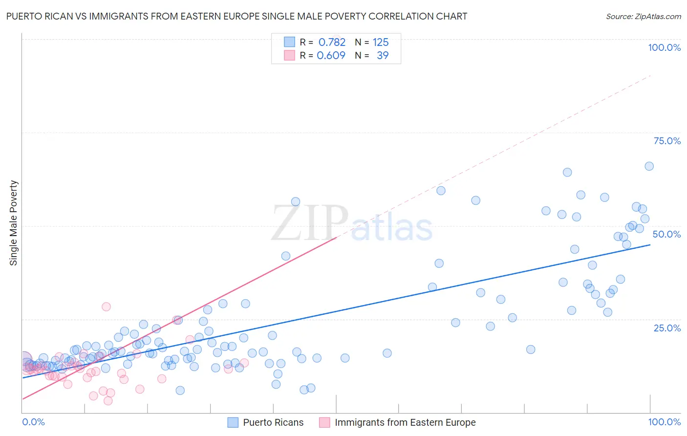 Puerto Rican vs Immigrants from Eastern Europe Single Male Poverty