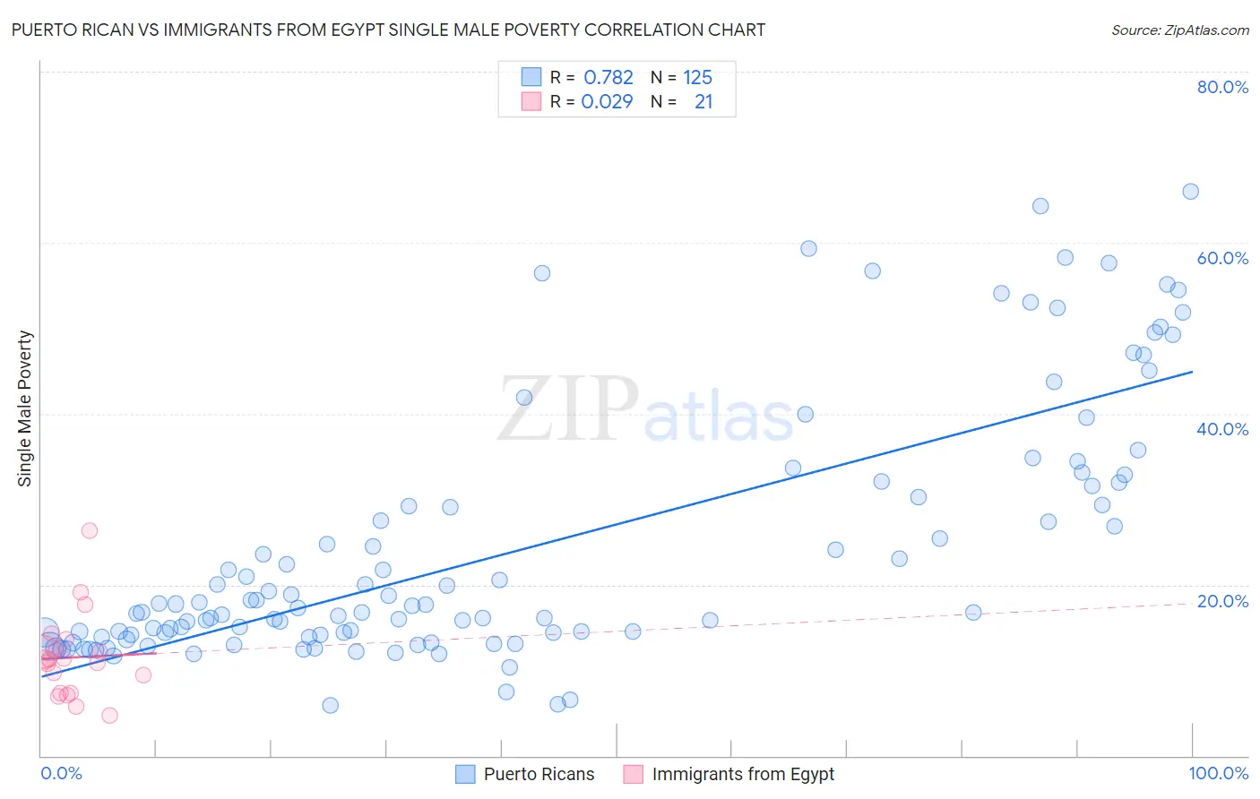 Puerto Rican vs Immigrants from Egypt Single Male Poverty