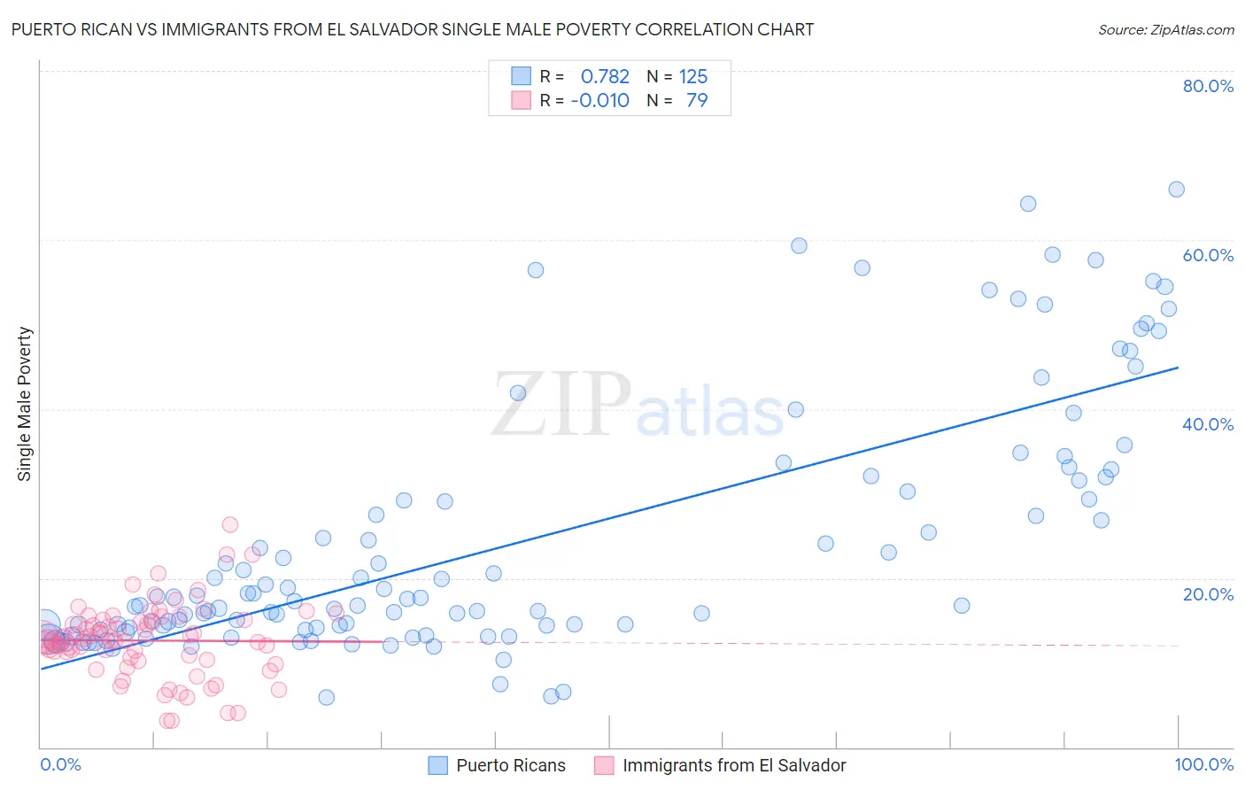 Puerto Rican vs Immigrants from El Salvador Single Male Poverty