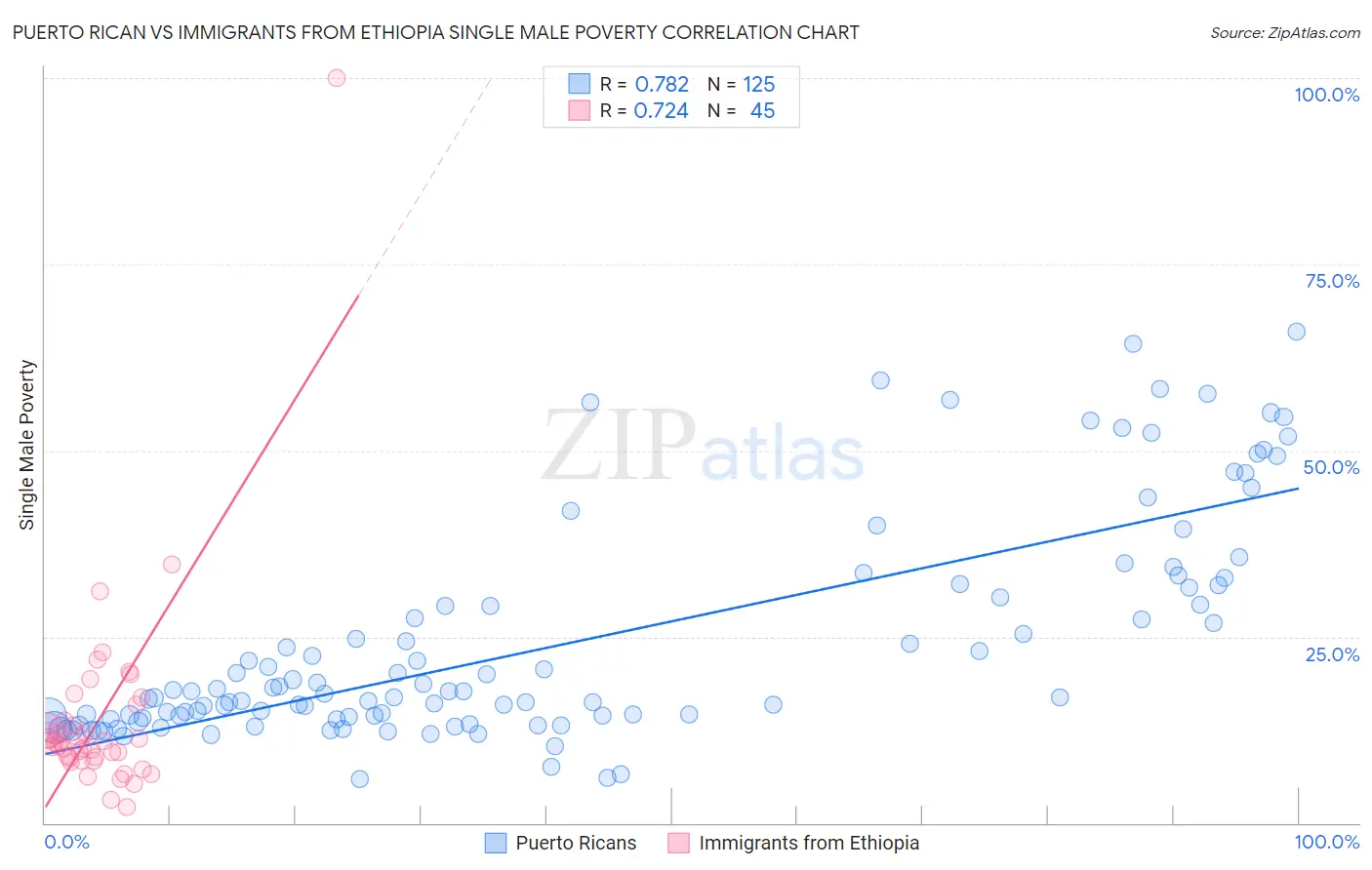 Puerto Rican vs Immigrants from Ethiopia Single Male Poverty