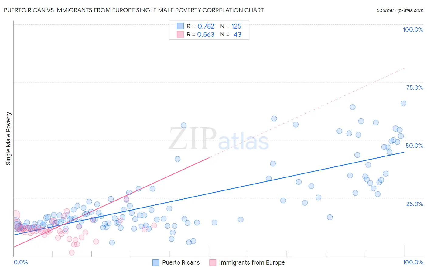 Puerto Rican vs Immigrants from Europe Single Male Poverty