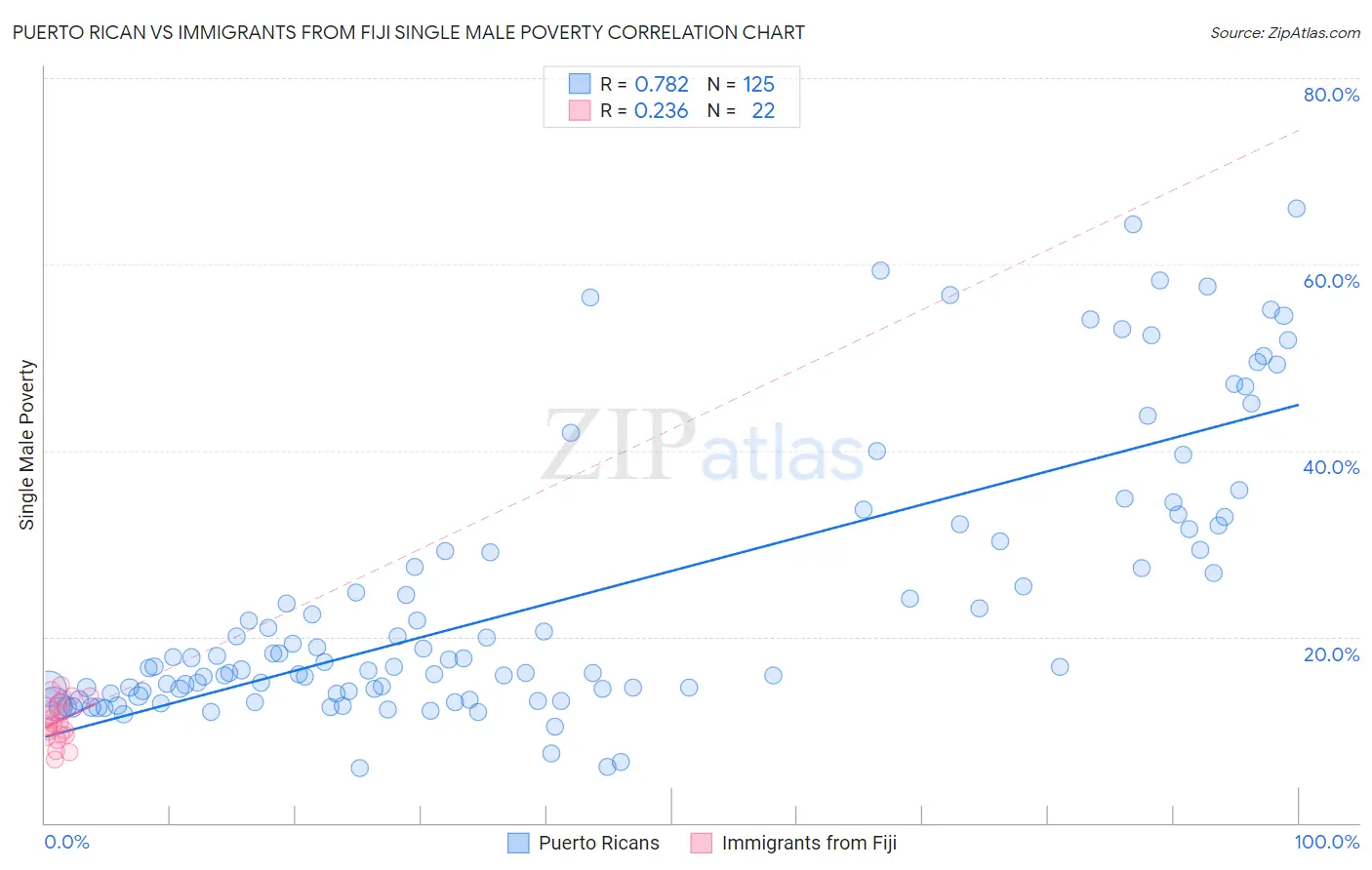 Puerto Rican vs Immigrants from Fiji Single Male Poverty