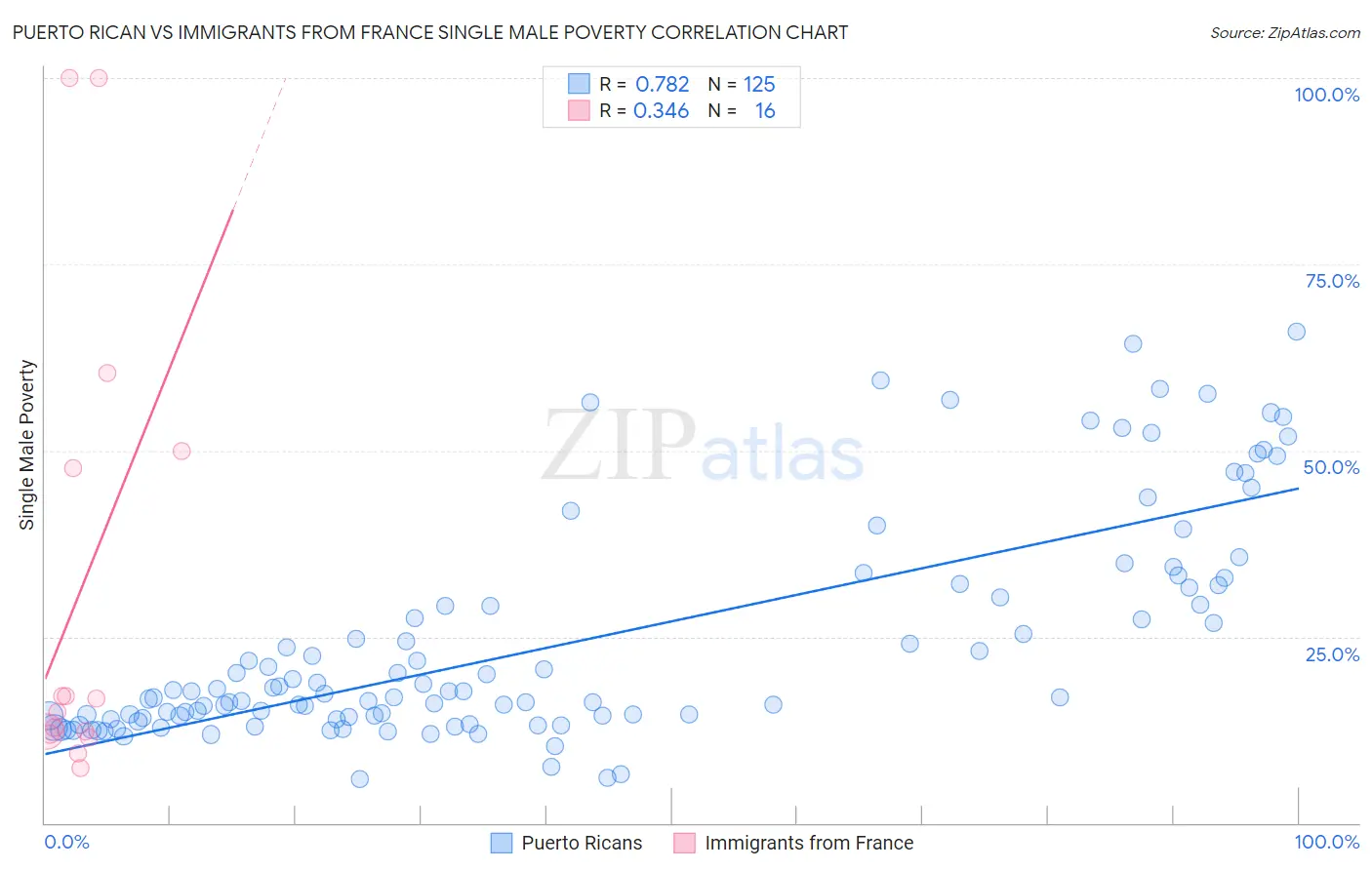 Puerto Rican vs Immigrants from France Single Male Poverty