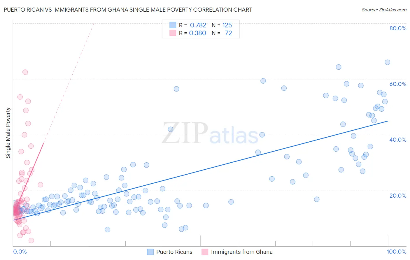 Puerto Rican vs Immigrants from Ghana Single Male Poverty